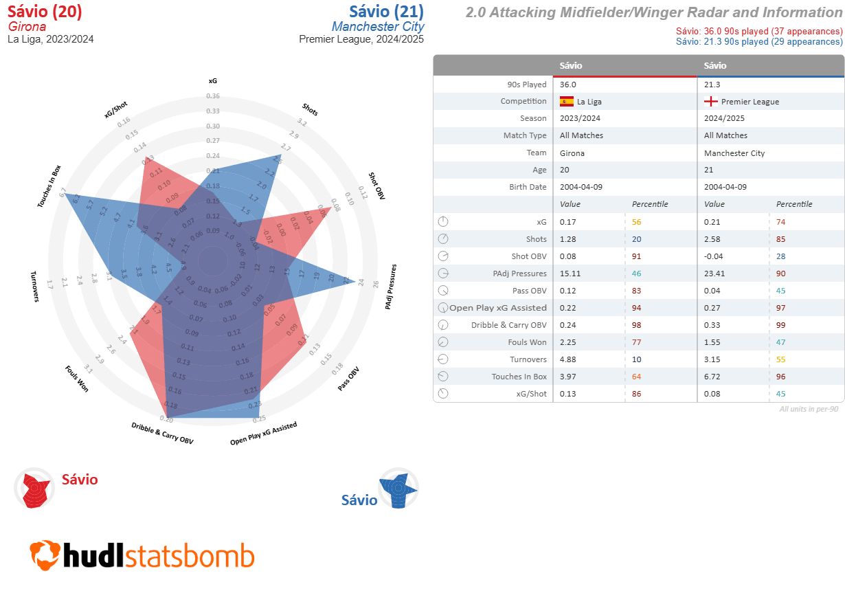 Savinho Man City Tottenham 1