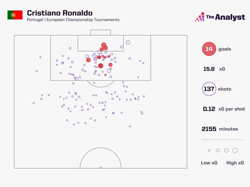 크리스티아누 호날두 유로 통산 슈팅 관련 지표