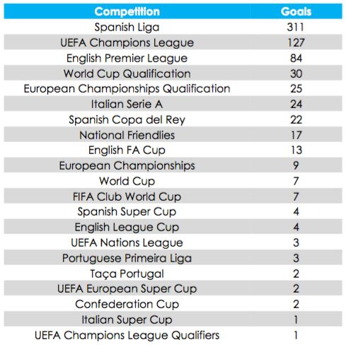 Goles por competición Cristiano Ronaldo