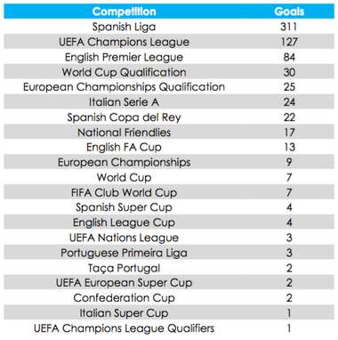 Goles por competición Cristiano Ronaldo