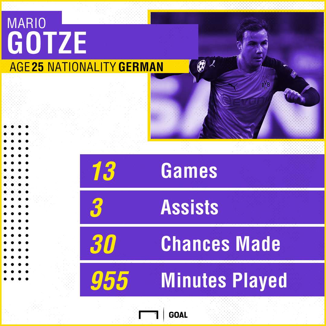 GFX Mario Gotze Stats 20112017