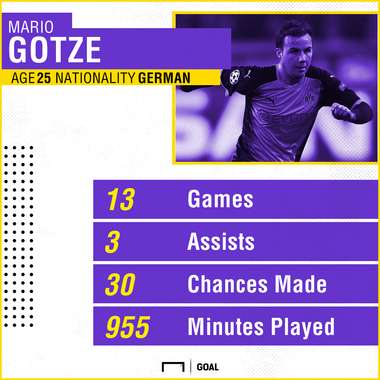 GFX Mario Gotze Stats 20112017