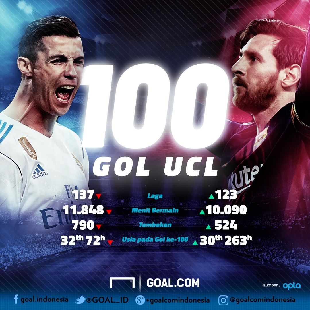 GFX Lionel Messi & Cristiano Ronaldo 100 Gol Liga Champions