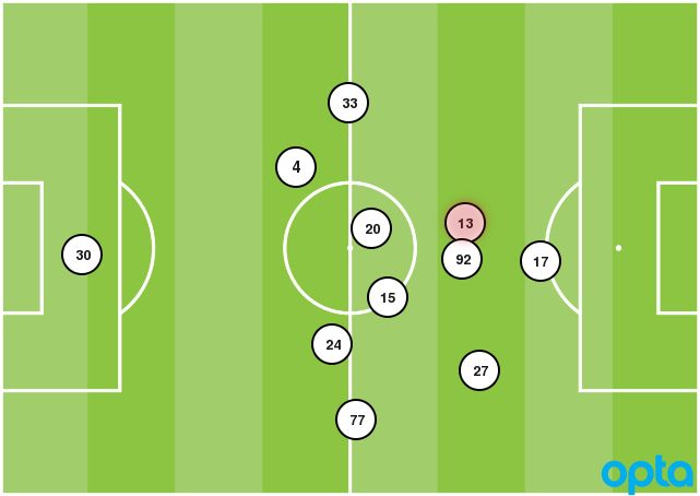 Besiktas vs Kayserispor Average Positions