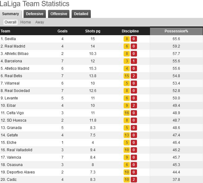 2020/21 라리가 점유율 순위(5라운드 기준)