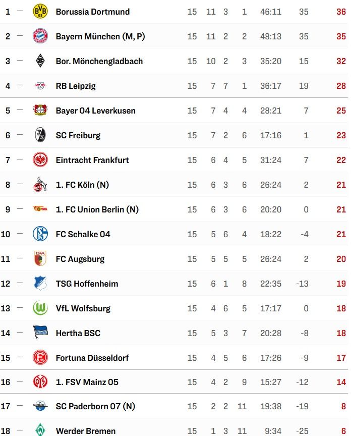 2019/20 Bundesliga Table(Home)