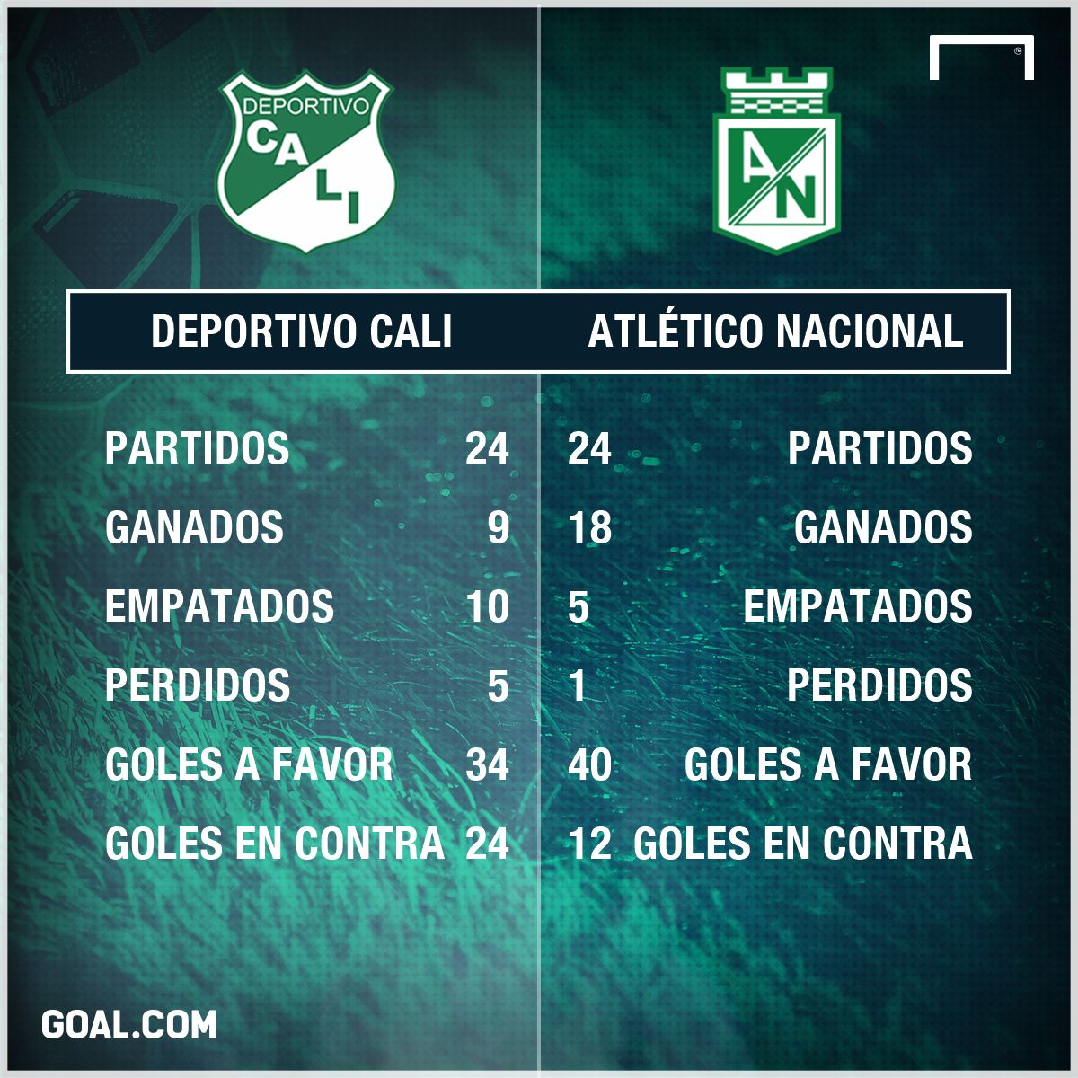 PS números cali vs Nacional