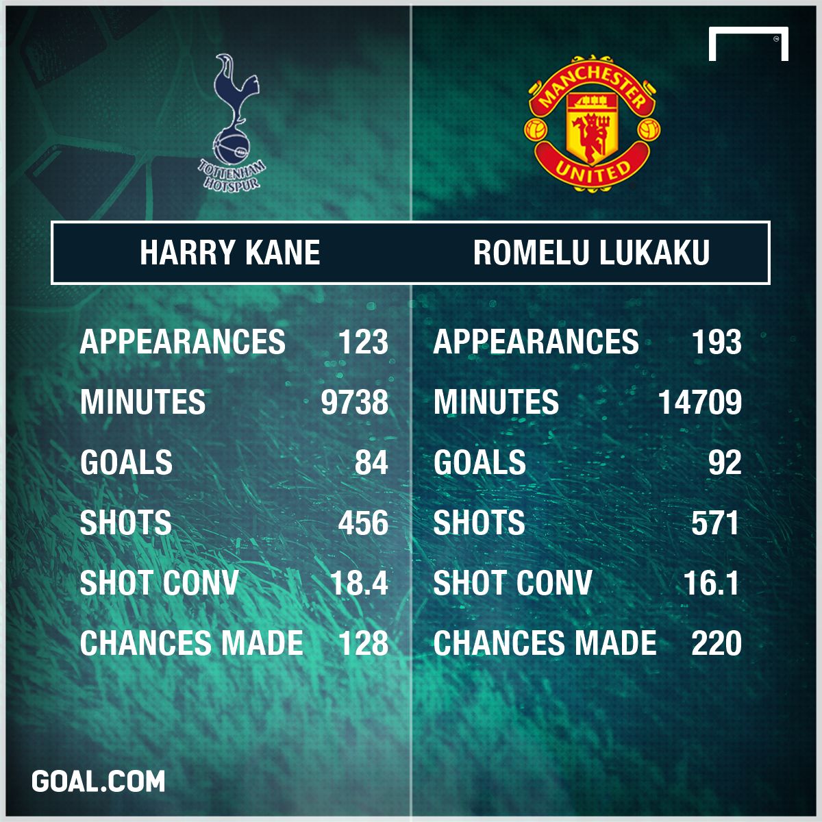 Kane vs Lukaku stats
