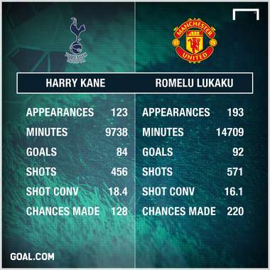 Kane vs Lukaku stats