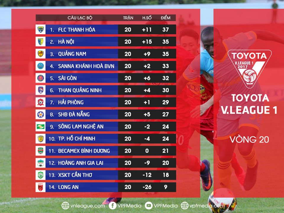 BXH V.League 2017 sau vòng 20
