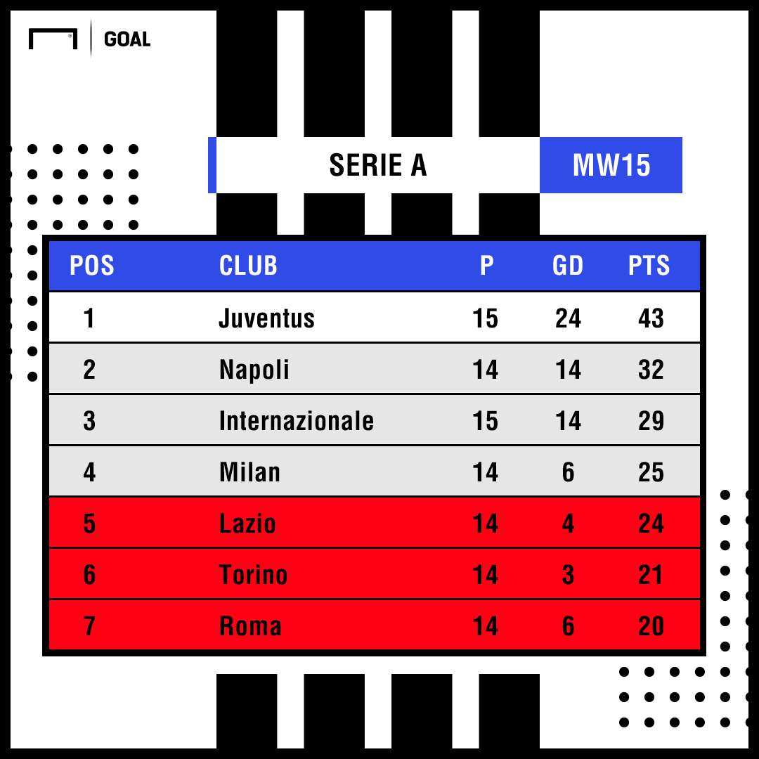 Serie A table