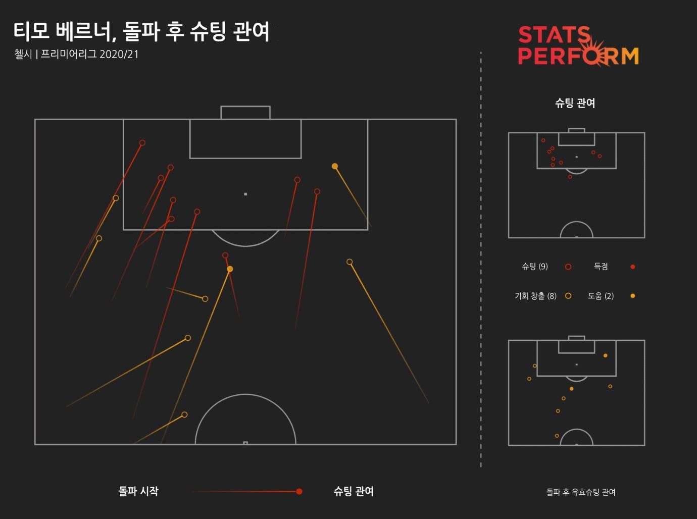 티모 베르너 돌파 후 슈팅 관여(2020/21)