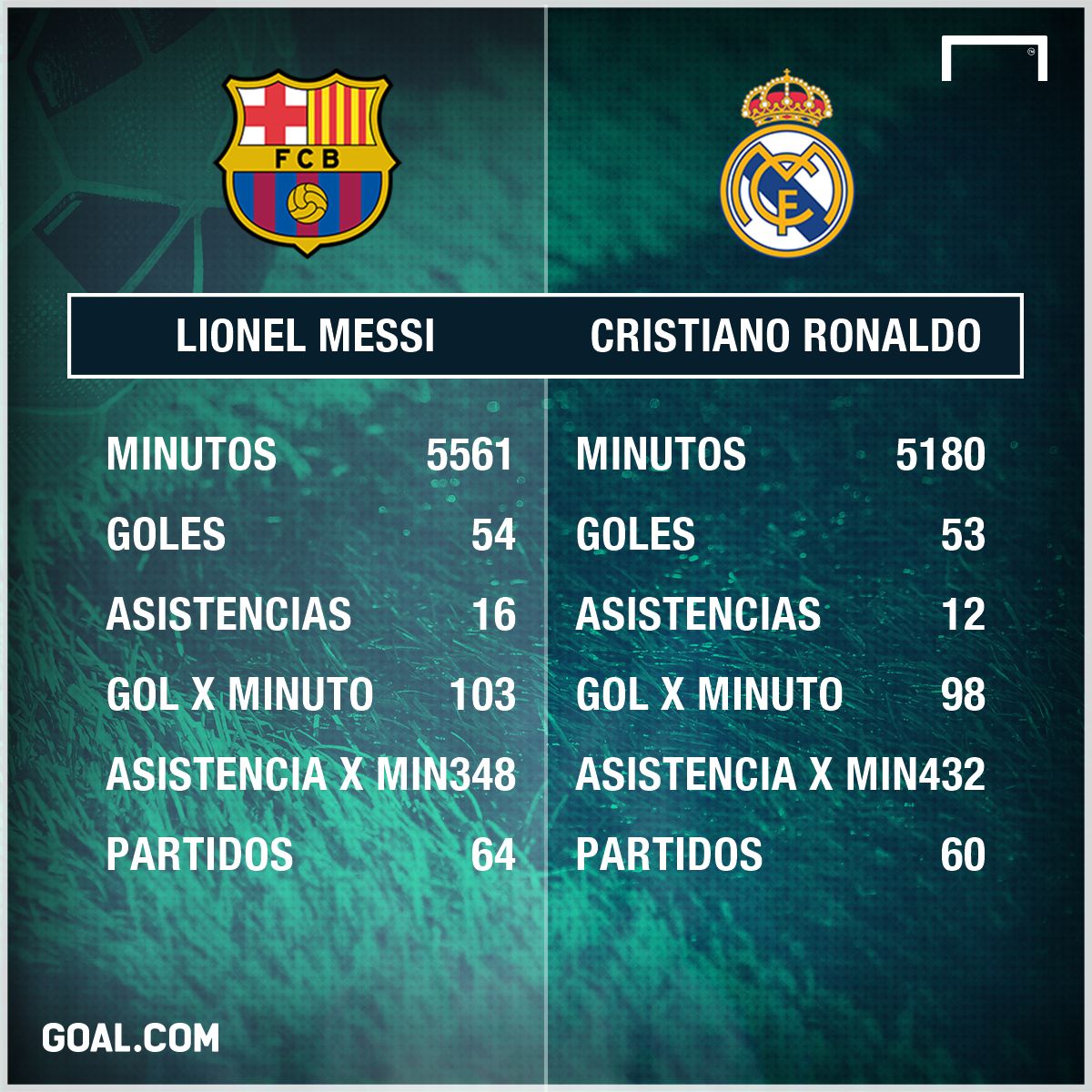 Messi vs. Ronaldo