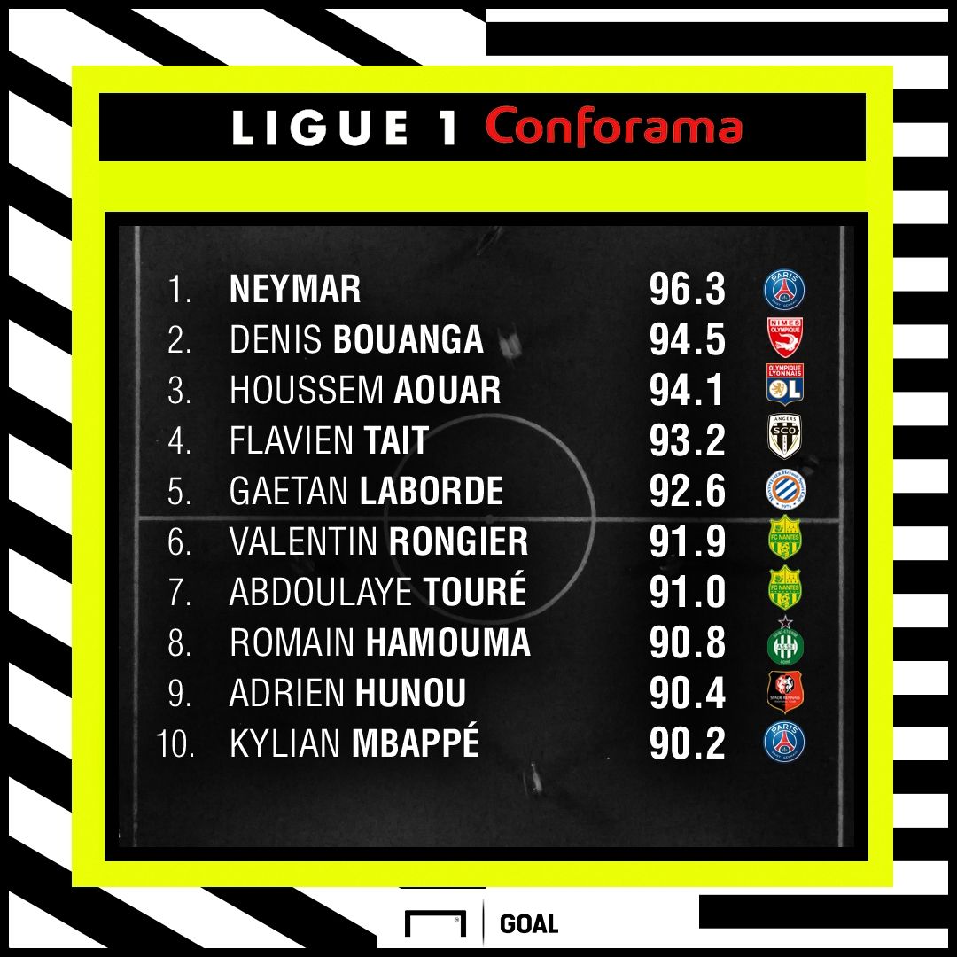 L1 Performance Index top 10