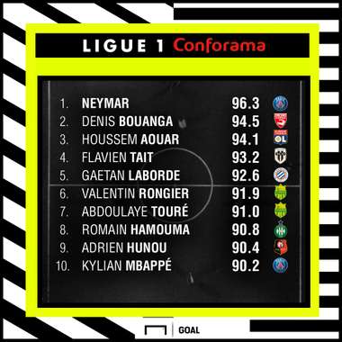 L1 Performance Index top 10