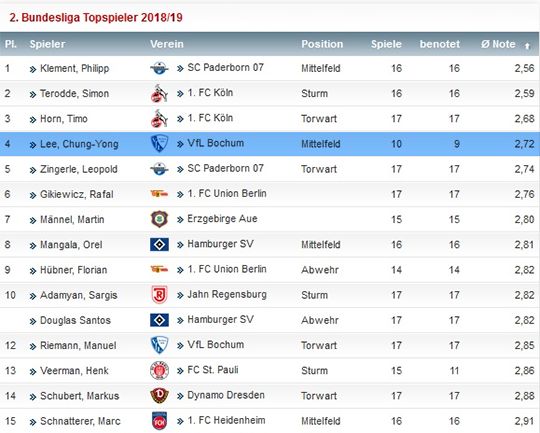 Chung-Yong Lee Season Rating(Total)