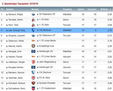Chung-Yong Lee Season Rating(Total)
