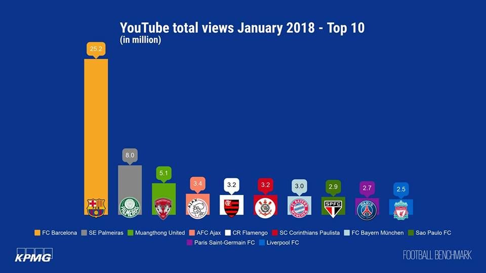 Youtube Total Views January 2018