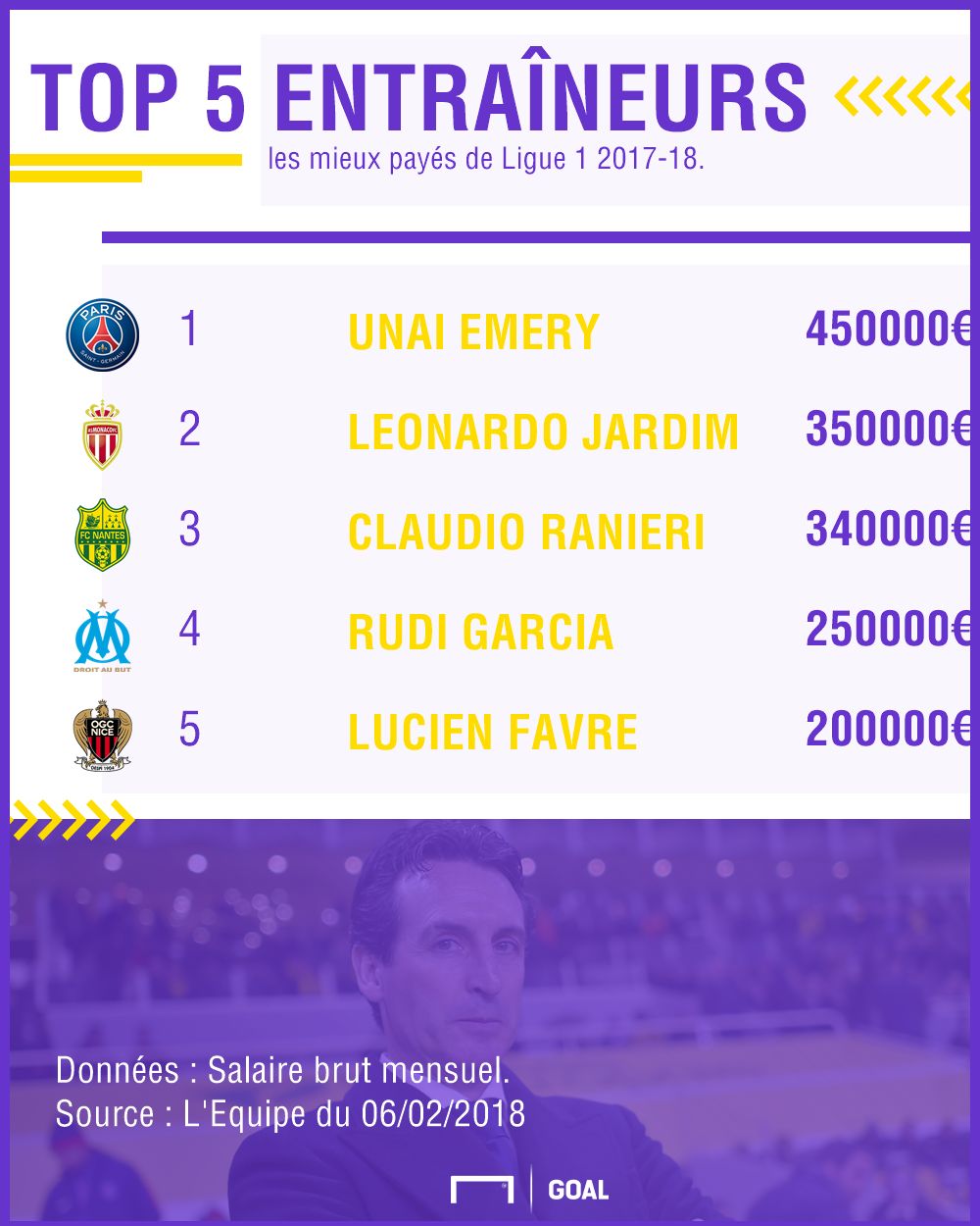 Salaires Ligue 1 : entraîneurs