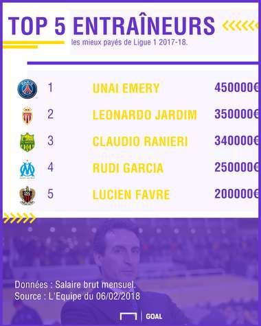 Salaires Ligue 1 : entraîneurs