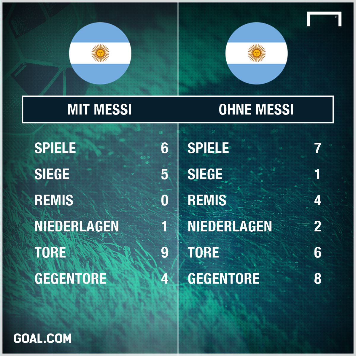 GFX Stats Messi Argentina German