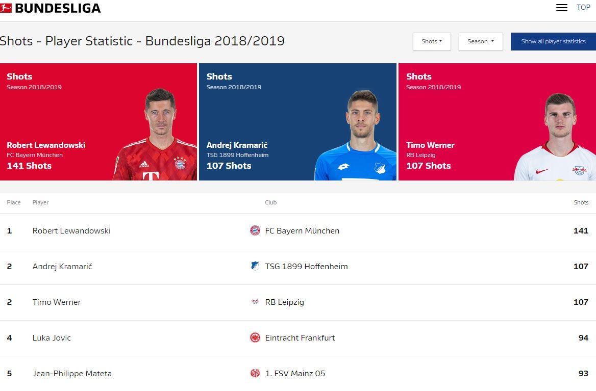 2018/19 Bundesliga Shots Top 5