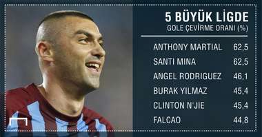 Burak Yilmaz Trabzonspor Turkish stats