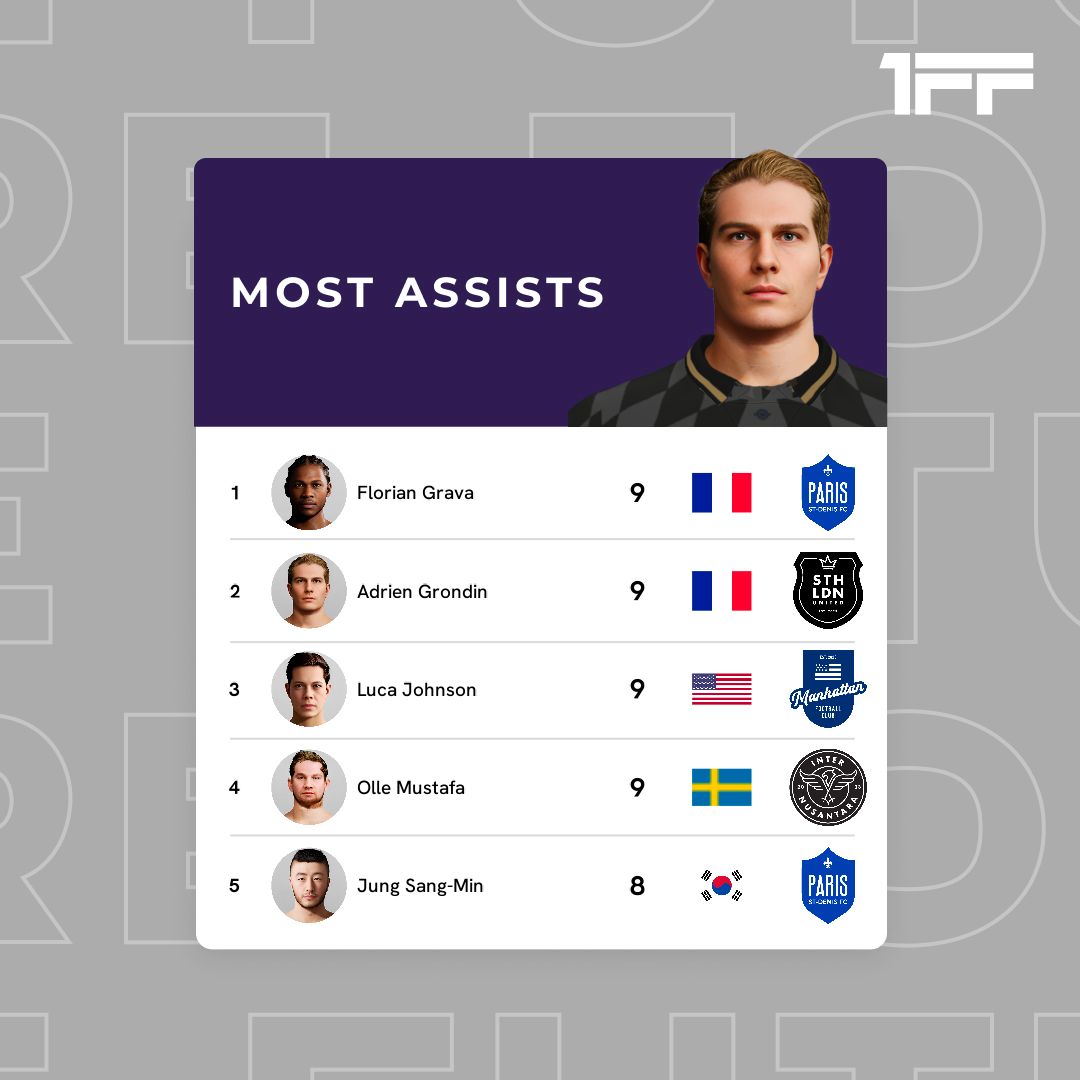 Most Assist 1FF
