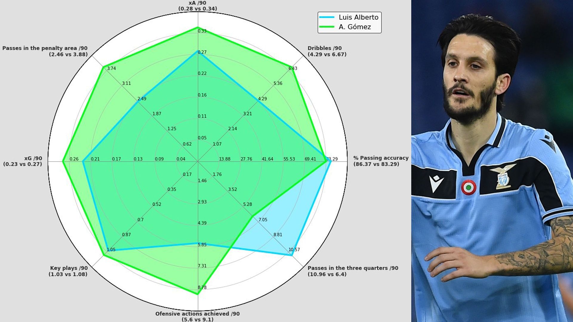 Luis Alberto, gráfico comparativo con Papu Gómez