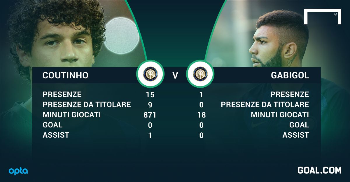 Mix Coutinho Gabigol