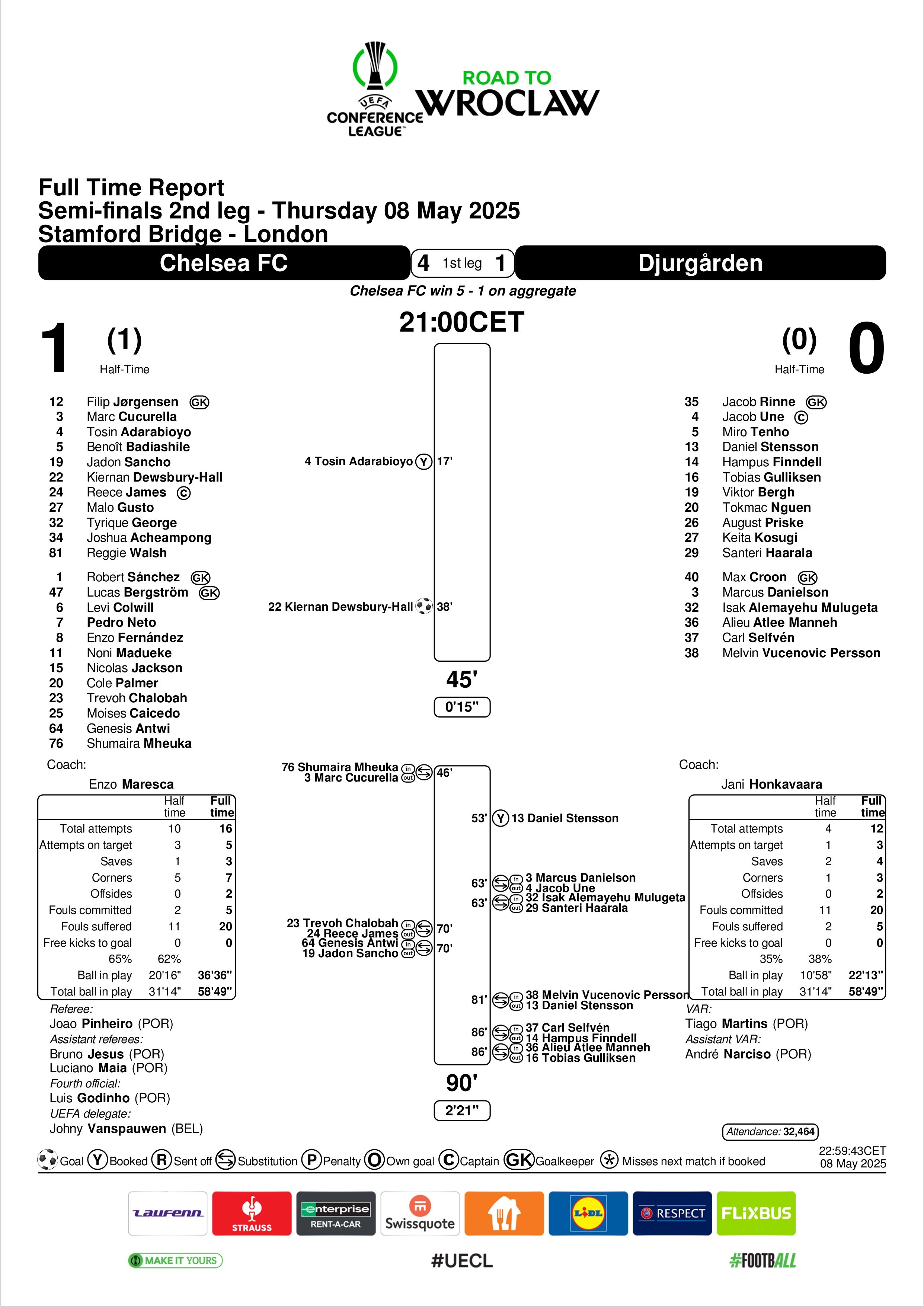 Match Summary Chelsea vs Djurgarden Conference League 08052025