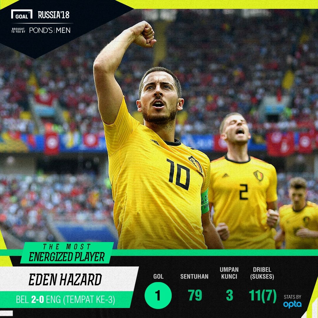 The Most Energized Player - Eden Hazard
