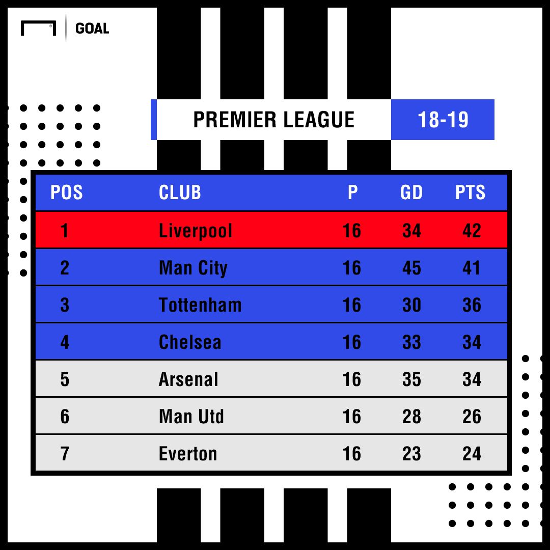 Premier League table