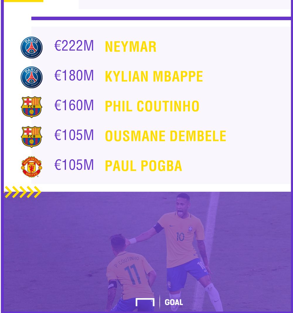 GFX Jogadores mais caros