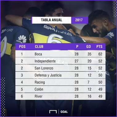 Tabla Anual Argentina 2017