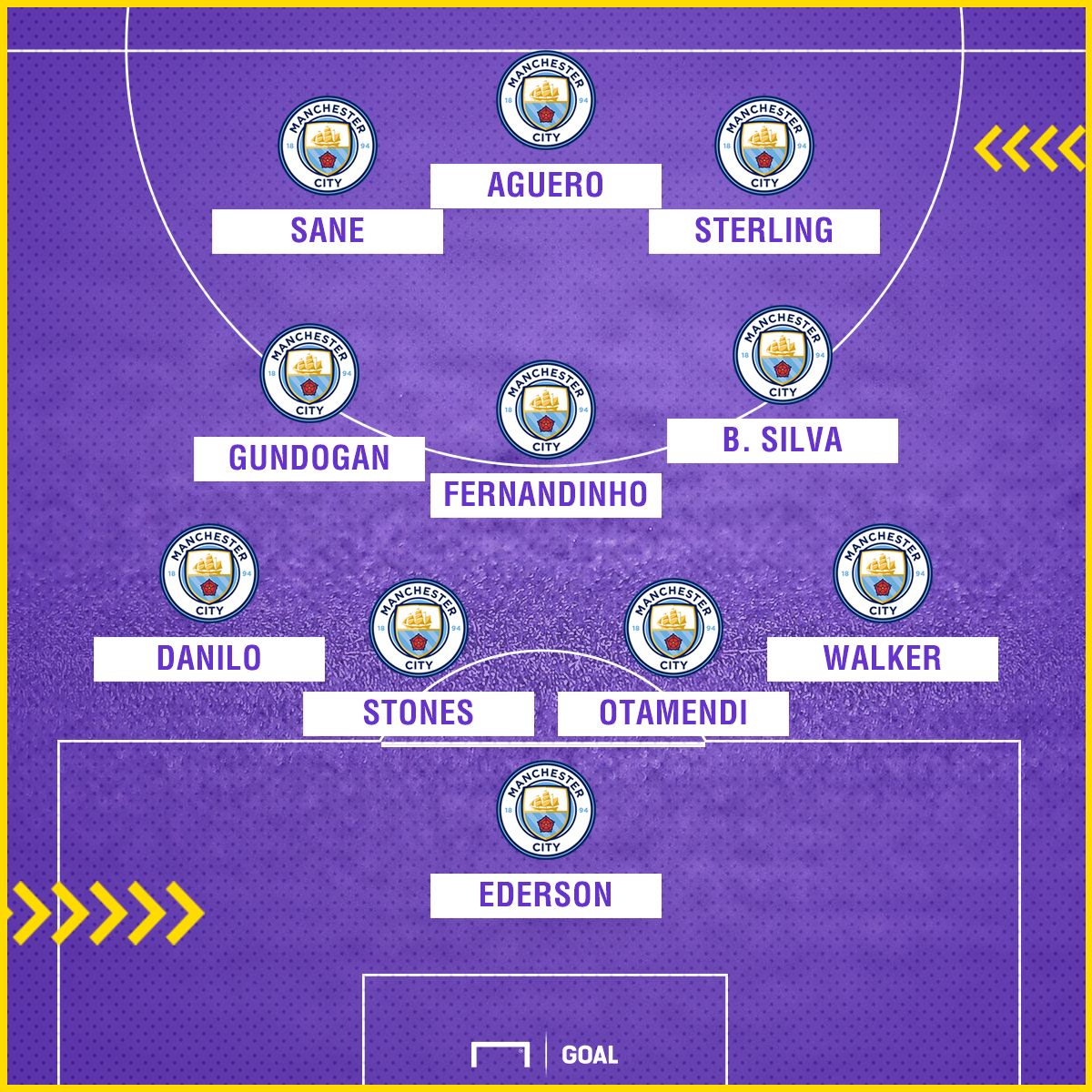 Man City possible XI