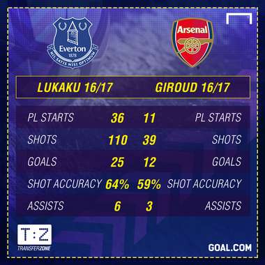 Lukaku vs Giroud GFX