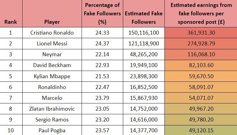 Instagram earnings fake followers