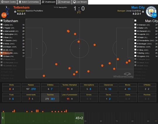 Son Heung-Min Touch Map 1st Half vs Manchester City