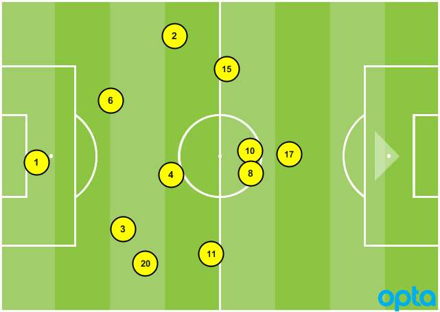 USA formation vs. Honduras