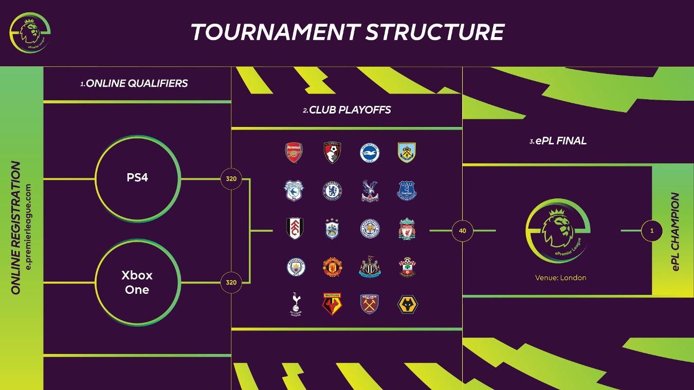 FIFA 19 ePremier League