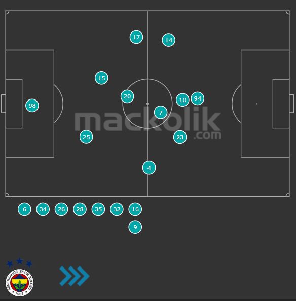 Fenerbahce Besiktas Ortalama Pozisyonlar