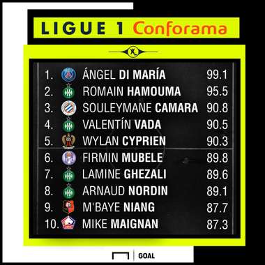 Ligue 1 Performance Index