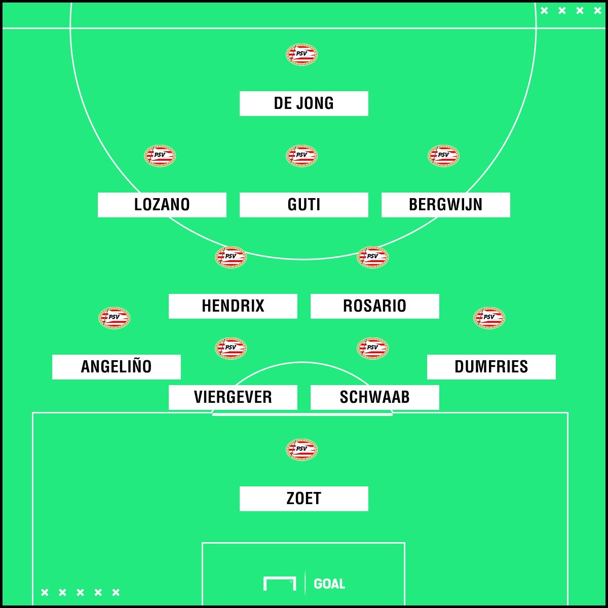 Formaciones PSV con Erick Gutiérrez PSV 300818
