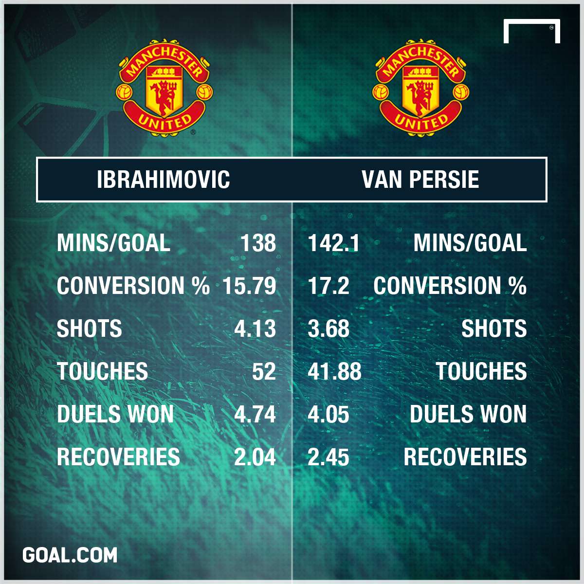 Zlatan Ibrahimovic Robin van Persie Manchester United