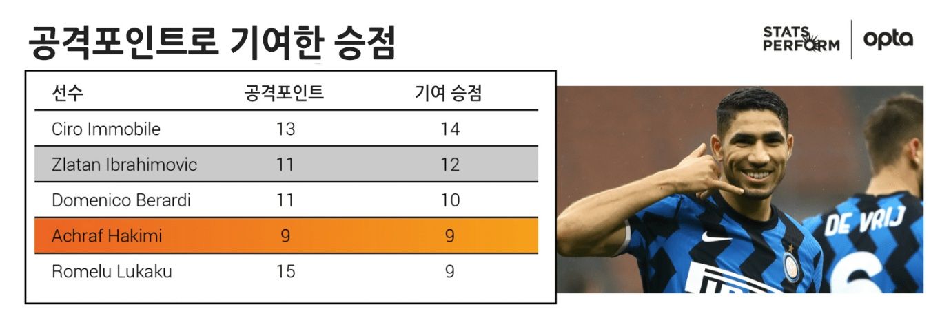 2020/21 세리에A 공격포인트로 기여한 승점