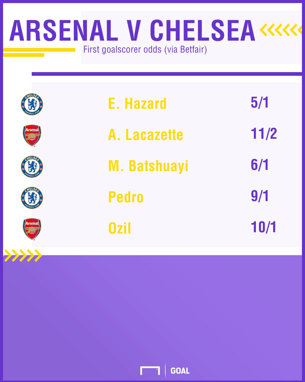 Arsenal Chelsea goalscorer odds graphic