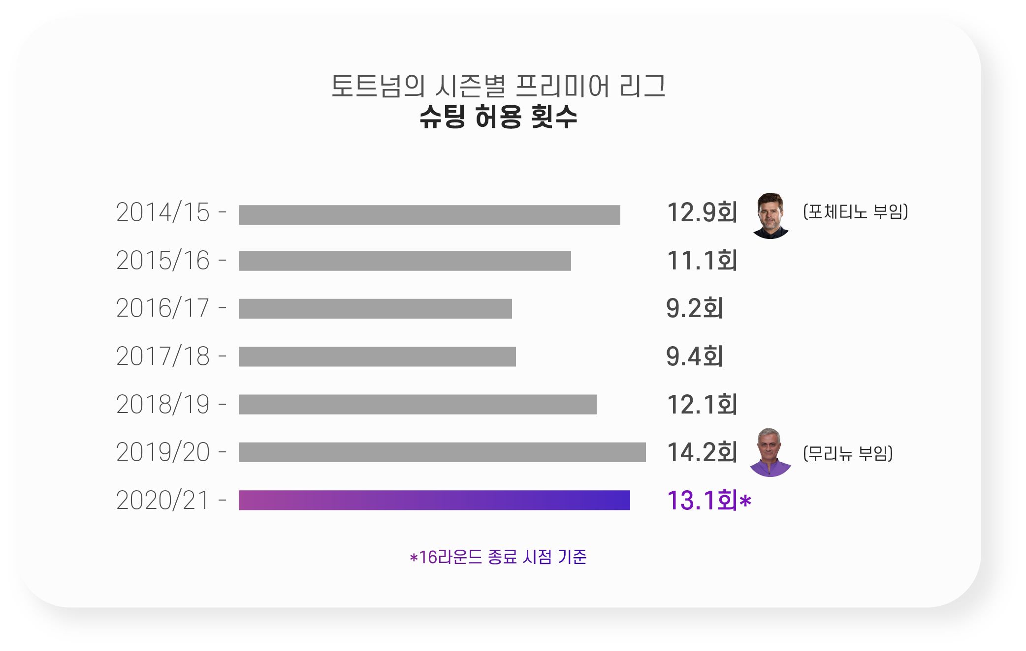 토트넘 슈팅 허용