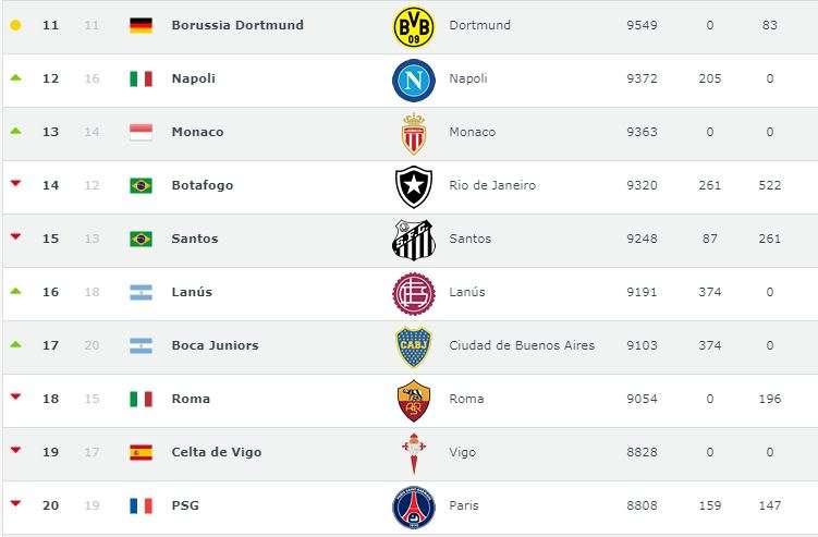 Ranking FIFA clubes