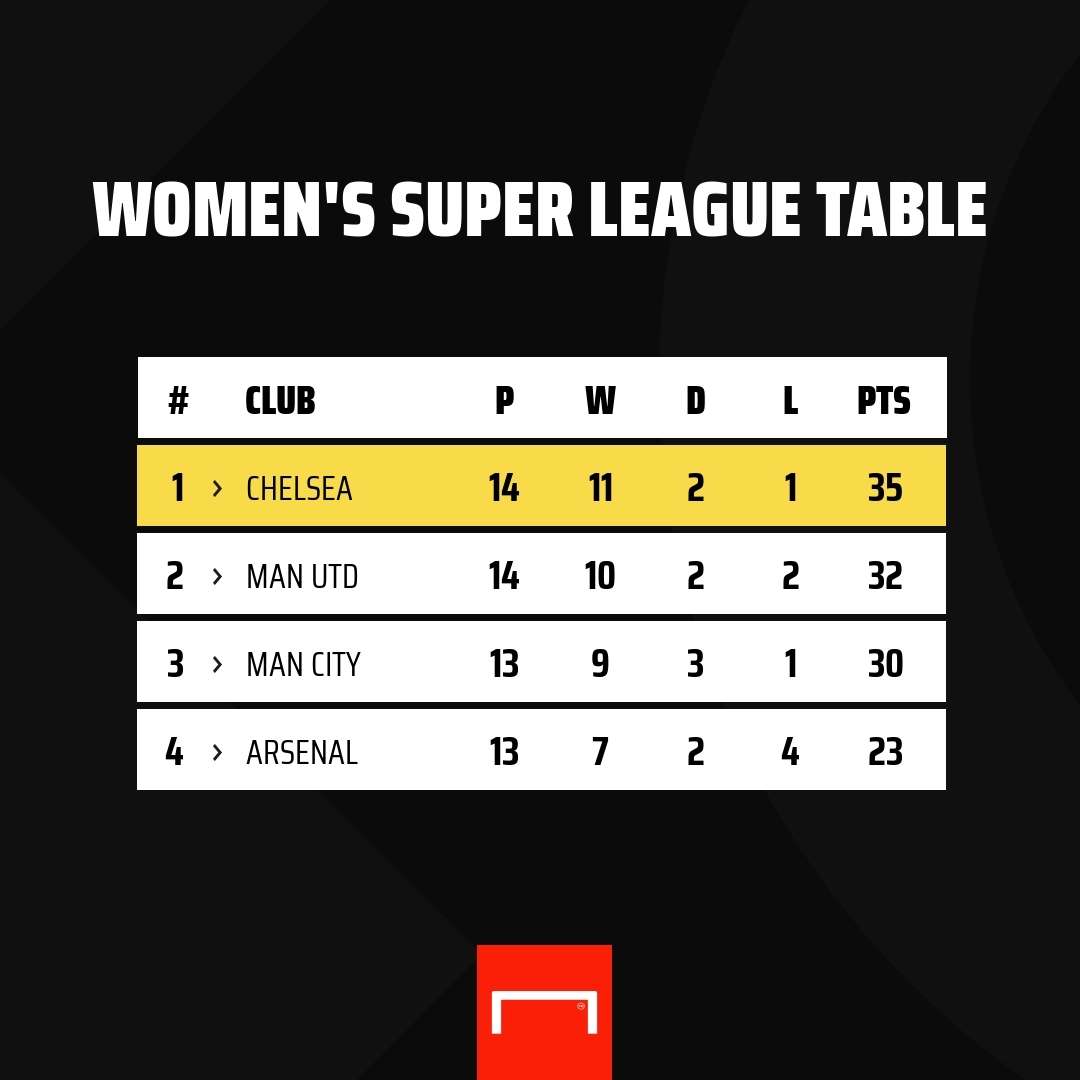 Women's Super League table 10/2/21 gfx